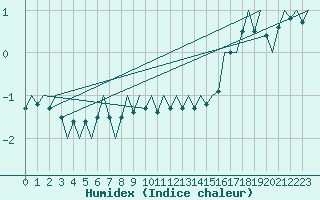 Courbe de l'humidex pour Utti