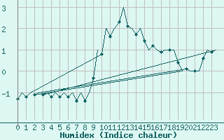 Courbe de l'humidex pour Bonn (All)