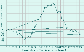 Courbe de l'humidex pour Graz-Thalerhof-Flughafen