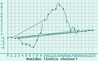 Courbe de l'humidex pour Cerklje Airport