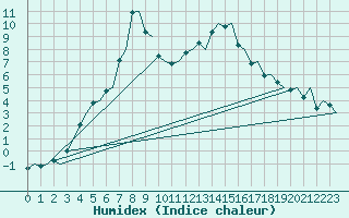 Courbe de l'humidex pour Umea Flygplats