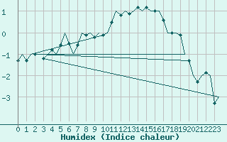 Courbe de l'humidex pour Nordholz