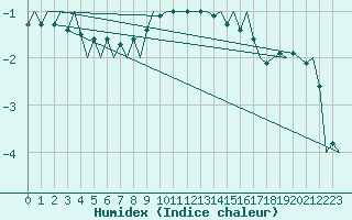 Courbe de l'humidex pour Ingolstadt