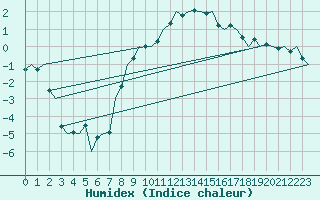 Courbe de l'humidex pour Aalborg