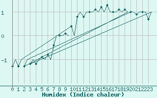 Courbe de l'humidex pour Kuopio