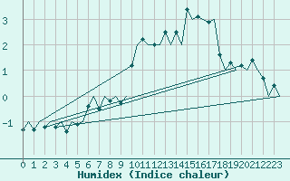 Courbe de l'humidex pour Kajaani