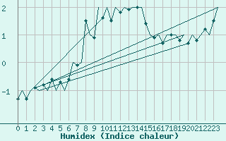 Courbe de l'humidex pour Poprad / Tatry