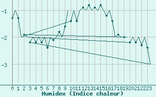 Courbe de l'humidex pour Oostende (Be)