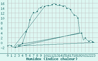 Courbe de l'humidex pour Kuusamo