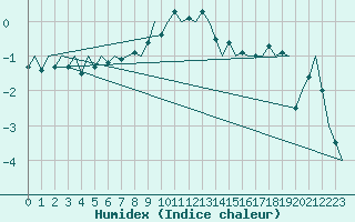 Courbe de l'humidex pour Niederstetten