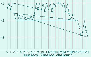 Courbe de l'humidex pour Laupheim