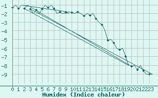 Courbe de l'humidex pour Lechfeld