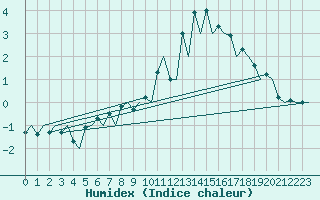 Courbe de l'humidex pour Hahn