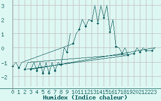 Courbe de l'humidex pour Payerne (Sw)