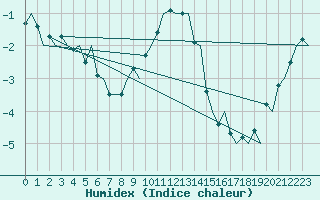 Courbe de l'humidex pour Ronneby