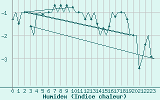 Courbe de l'humidex pour Hammerfest