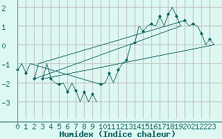 Courbe de l'humidex pour Platform Hoorn-a Sea