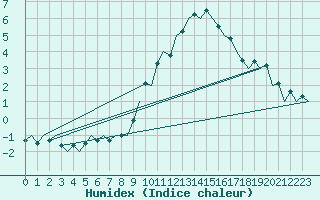 Courbe de l'humidex pour Hahn