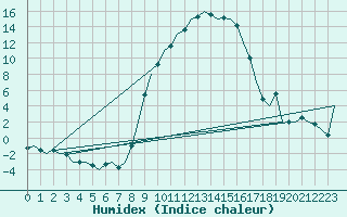 Courbe de l'humidex pour Fassberg