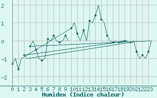 Courbe de l'humidex pour Andoya