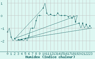 Courbe de l'humidex pour Lappeenranta