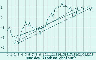 Courbe de l'humidex pour London / Heathrow (UK)