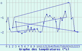 Courbe de tempratures pour Batsfjord