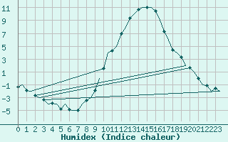 Courbe de l'humidex pour Neuburg / Donau