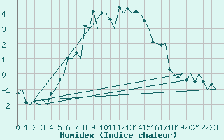 Courbe de l'humidex pour Mosjoen Kjaerstad