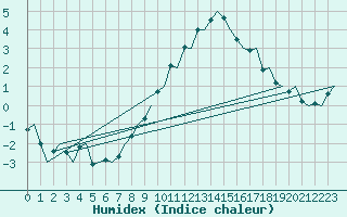 Courbe de l'humidex pour Milan (It)