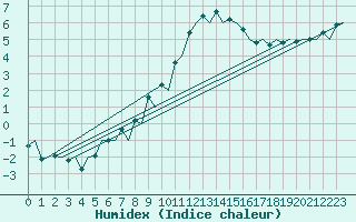 Courbe de l'humidex pour London / Heathrow (UK)