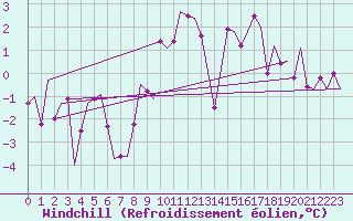 Courbe du refroidissement olien pour Shannon Airport