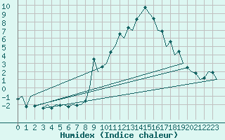 Courbe de l'humidex pour Burgos (Esp)