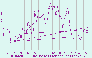 Courbe du refroidissement olien pour Mosjoen Kjaerstad