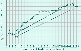 Courbe de l'humidex pour Haugesund / Karmoy