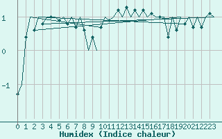 Courbe de l'humidex pour Duesseldorf