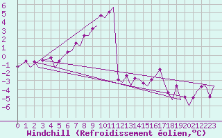 Courbe du refroidissement olien pour Skelleftea Airport