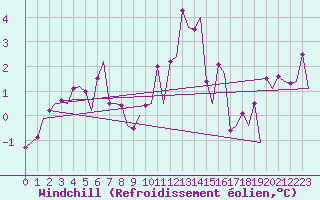 Courbe du refroidissement olien pour Vlissingen