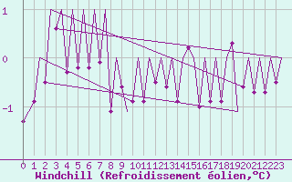 Courbe du refroidissement olien pour Klagenfurt-Flughafen