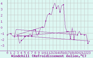 Courbe du refroidissement olien pour Wunstorf