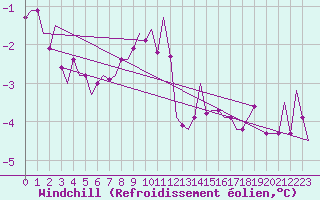 Courbe du refroidissement olien pour Mehamn