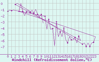 Courbe du refroidissement olien pour Jyvaskyla
