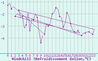 Courbe du refroidissement olien pour Linz / Hoersching-Flughafen