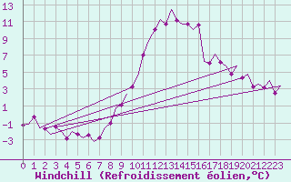 Courbe du refroidissement olien pour Holzdorf