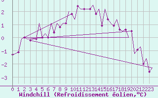 Courbe du refroidissement olien pour Niederstetten