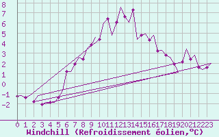Courbe du refroidissement olien pour Groningen Airport Eelde