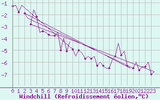 Courbe du refroidissement olien pour Duesseldorf