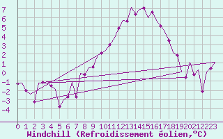 Courbe du refroidissement olien pour Linz / Hoersching-Flughafen