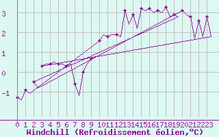 Courbe du refroidissement olien pour Platform Awg-1 Sea