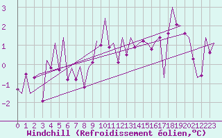Courbe du refroidissement olien pour Stornoway
